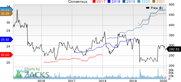 Biogen Inc. Price and Consensus