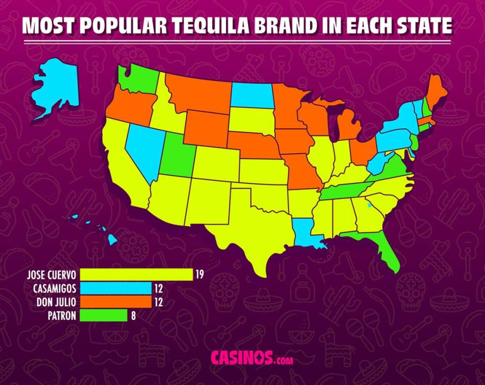 A study by Casinos.com shows which states prefer which tequila brand