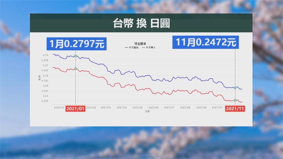 哈日族嗨翻！　日圓貶到23年新低　專家建議這樣買最划算