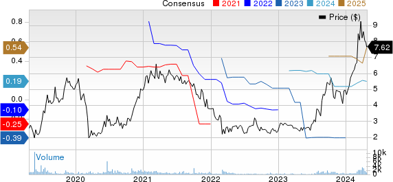 Orion Group Holdings, Inc. Price and Consensus