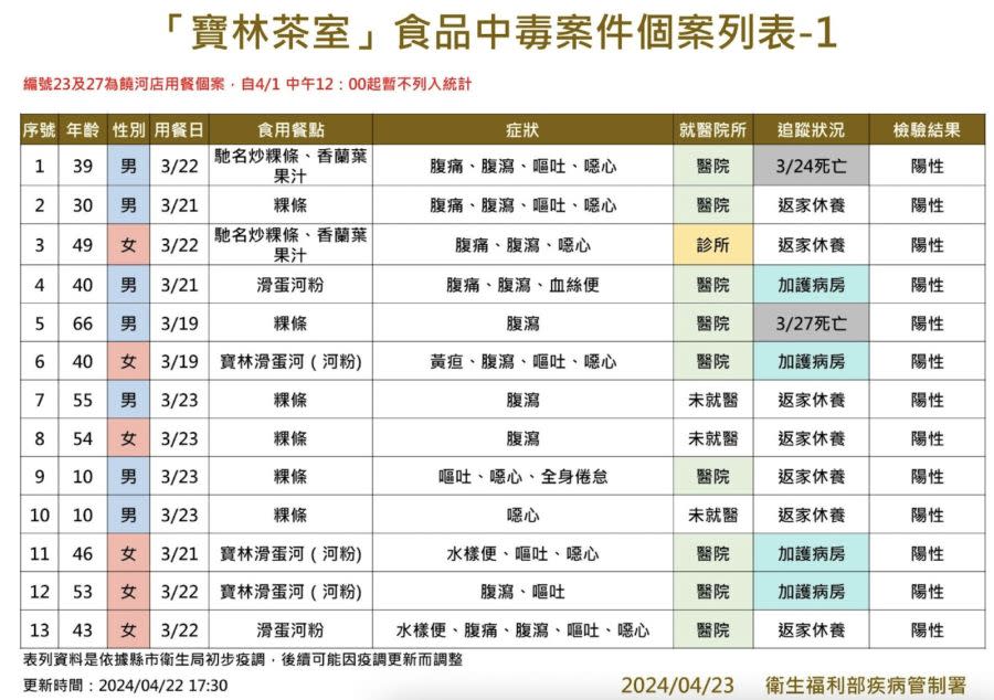 寶林案又爆新個案「用餐一個月後仍腹痛」 加護病房4人最新病況公布！ 237