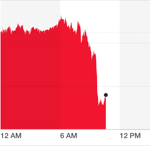 The pound fell against the dollar on Thursday. Chart: Yahoo Finance UK