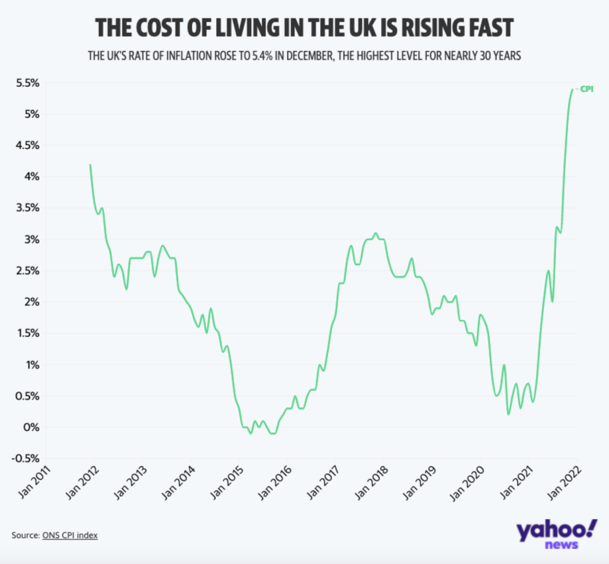 the cost-of-living in the UK is rising fast