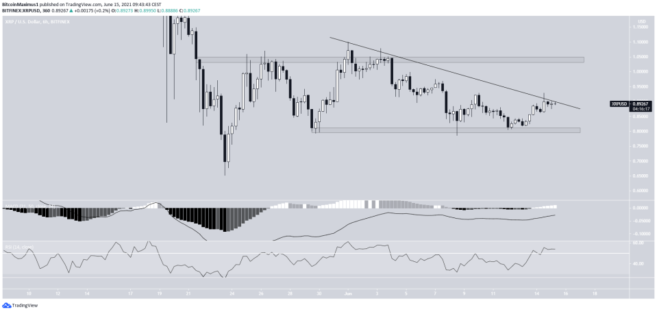 XRP Descending resistance