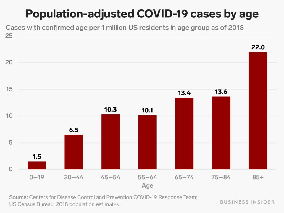 US population adjusted covid cases by age 3 18 20