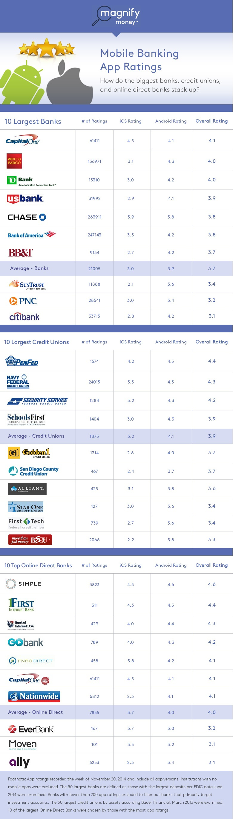 Mobile Banking Apps Ratings