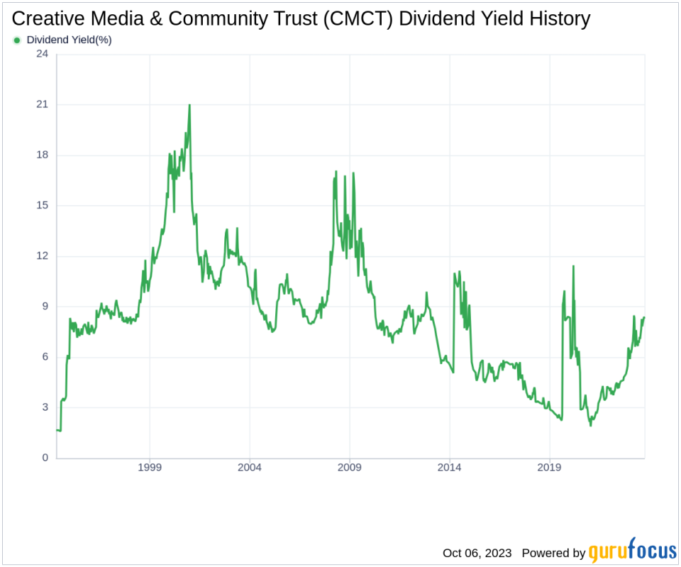 Unveiling Creative Media & Community Trust's Dividend Performance: A Comprehensive Insight