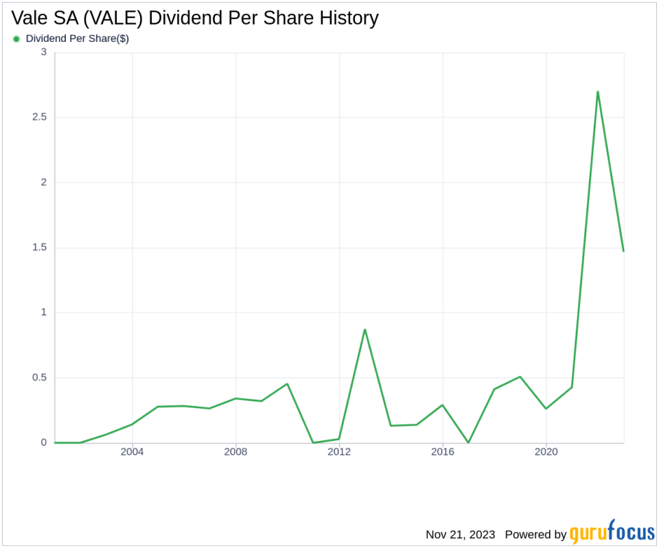 Vale SA's Dividend Analysis