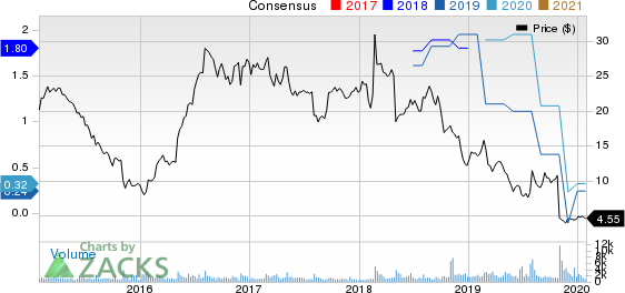 Quad Graphics, Inc Price and Consensus