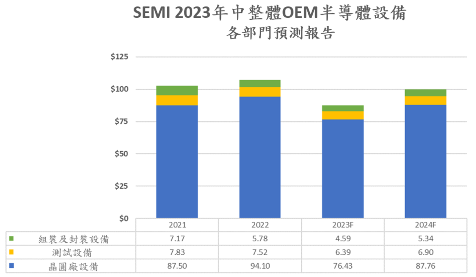 SEMI預估，2024年半導體設備晶圓廠設備為大宗，單一部門銷售將達878億美元，成長14.8%。（單位：10億美元。圖／SEMI提供）