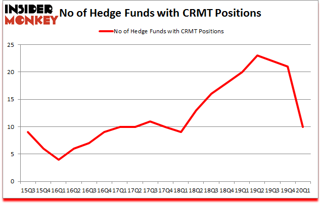 Is CRMT A Good Stock To Buy?