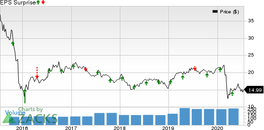 Kinder Morgan, Inc. Price and EPS Surprise