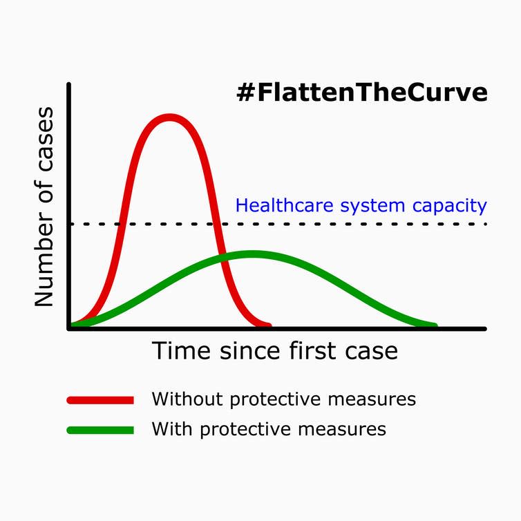  <span class="attribution"><a class="link " href="https://www.shutterstock.com/image-vector/flatten-curve-infographic-vector-image-1674640168" rel="nofollow noopener" target="_blank" data-ylk="slk:Kagan Kaya/Shutterstock;elm:context_link;itc:0;sec:content-canvas">Kagan Kaya/Shutterstock</a></span>