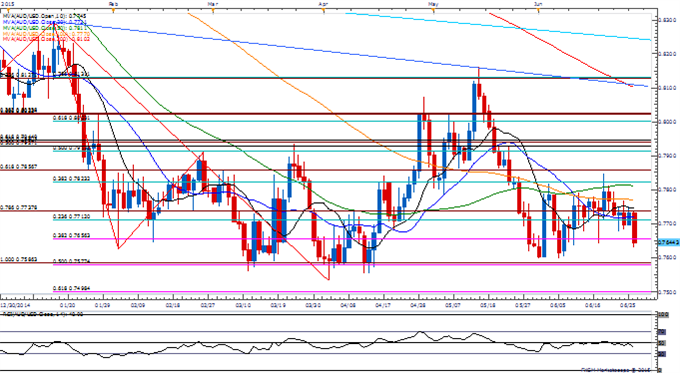 AUD/USD Daily Chart