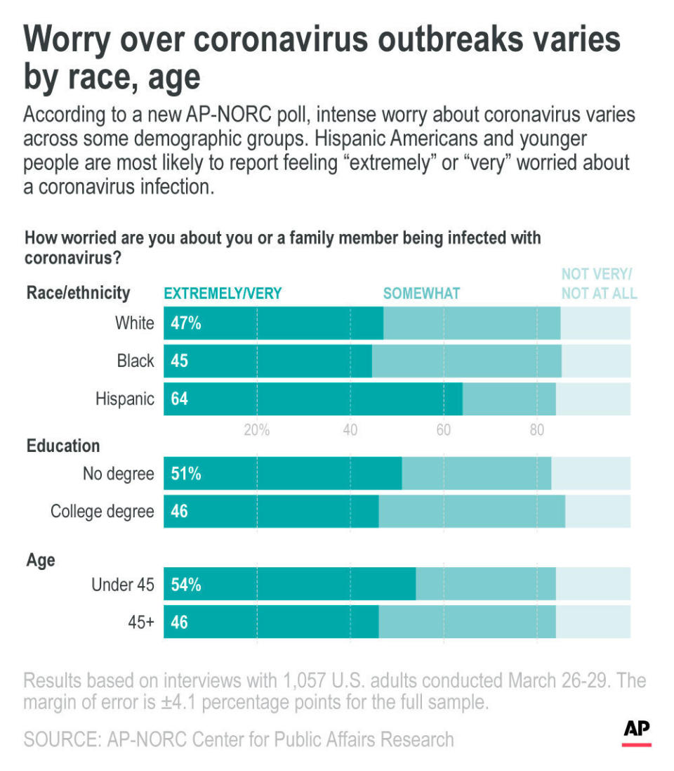 According to a new AP-NORC poll, intense worry about coronavirus varies across some demographic groups. Hispanic Americans and younger people are most likely to report feeling "extremely" or "very" worried about a coronavirus infection. ;