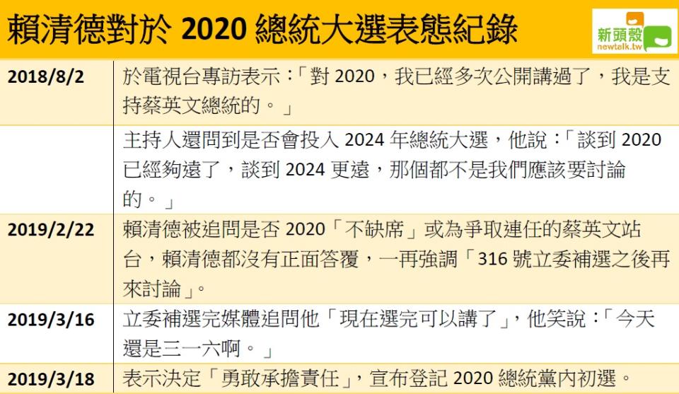 賴清德對於2020總統大選表態紀錄表格。   圖：新頭殼製作