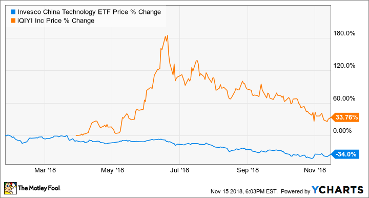 CQQQ Chart