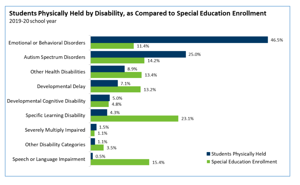 Students with disabilities are disproportionately subjected to restraint at school in Minnesota and nationally. In Minnesota, youth with emotional or behavioral disorders and those with autism are most often subjected to the tactic. (Source: Minnesota Department of Education)