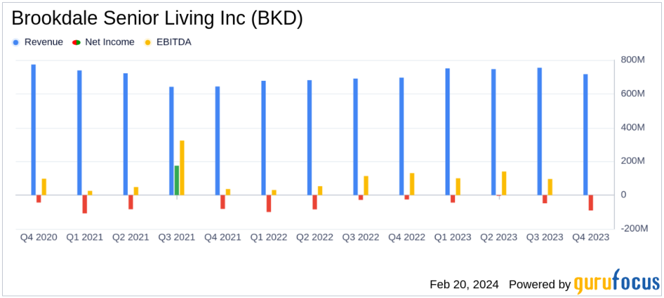 Brookdale Senior Living Inc. Reports Substantial Growth in 2023, Boosted by Higher Occupancy and Revenue