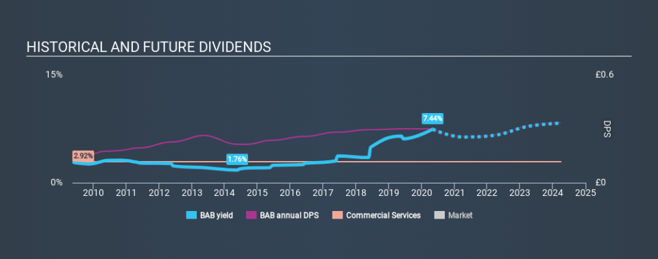 LSE:BAB Historical Dividend Yield May 4th 2020