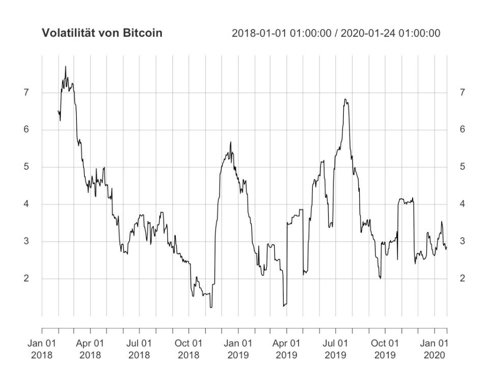 Volatilität von Bitcoin wieder am steigen?