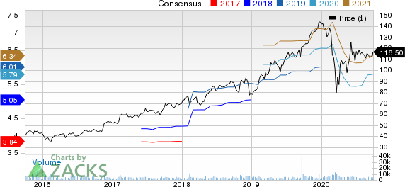 CDW Corporation Price and Consensus