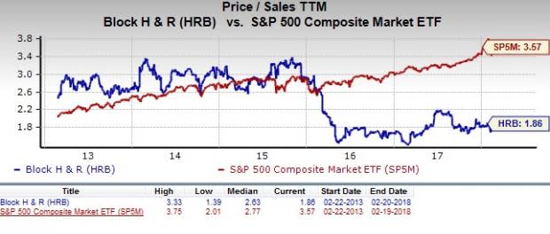 Let's see if H&R Block, Inc. (HRB) stock is a good choice for value-oriented investors right now, or if investors subscribing to this methodology should look elsewhere for top picks.