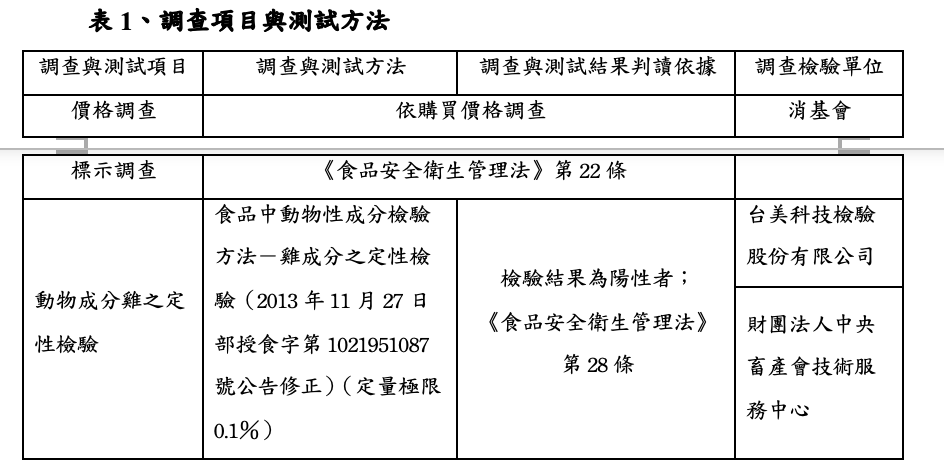 表1、調查項目與測試方法。消基會提供