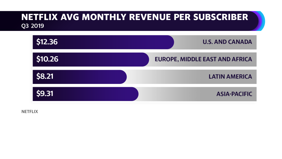 Netflix average monthly revenue per subscriber