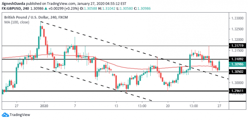 GBPUSD 4-Hour Chart