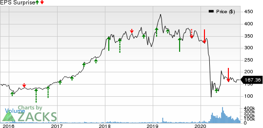 The Boeing Company Price and EPS Surprise