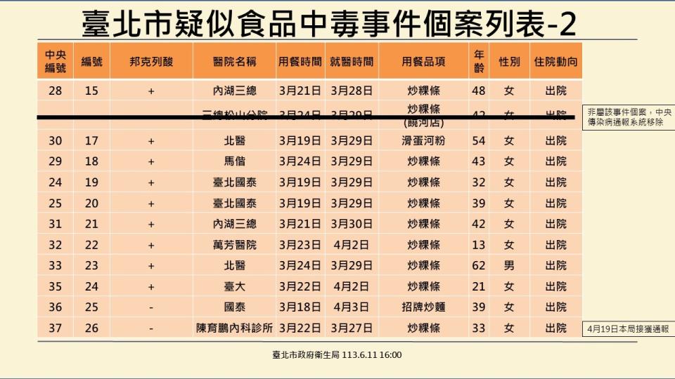 北市衛生局更新寶林茶室中毒案最新病況，死亡人數增至6人。北市衛生局提供