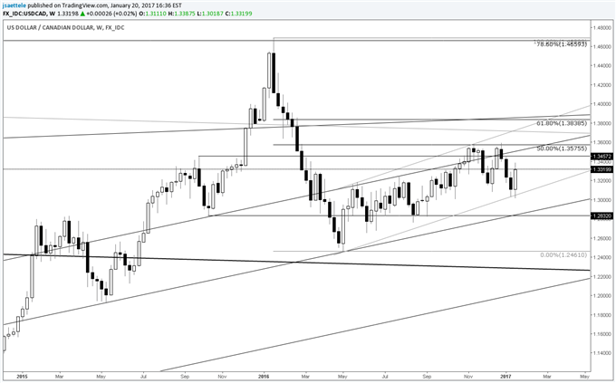 Technical Weekly: GBP/USD Making an 8 Year Low?