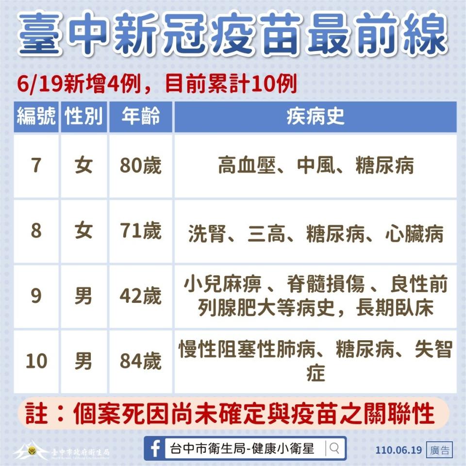 台中市新增4例施打疫苗死亡案例。   台中市政府/提供