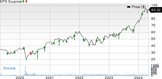 Ingersoll Rand Inc. Price and EPS Surprise