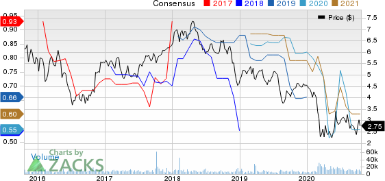 Aegon NV Price and Consensus