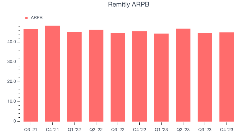 Remitly ARPB