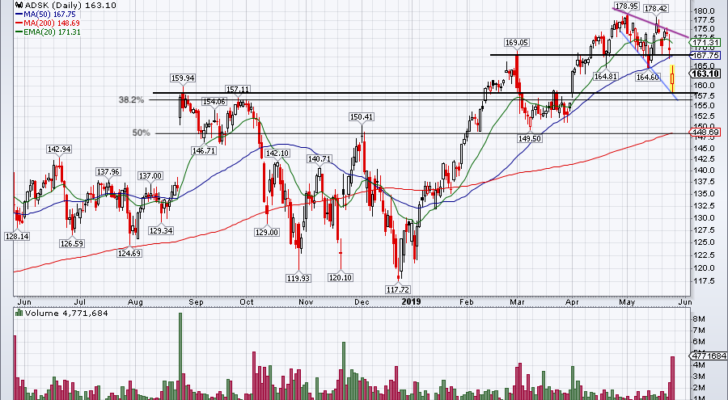 top stock trades for ADSK