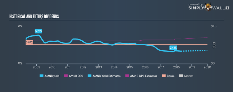 NasdaqGS:AMNB Historical Dividend Yield Apr 18th 18