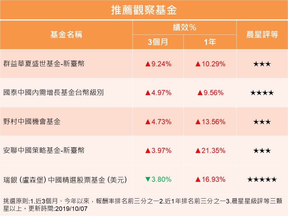 香港抗爭激烈 中國基金二樣情