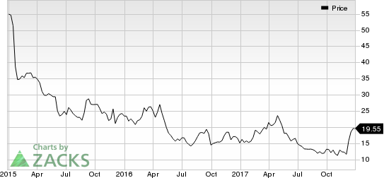 Lands' End, Inc. Price