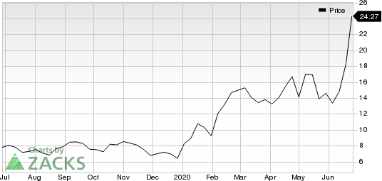 21Vianet Group, Inc. Price