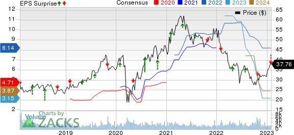 M.D.C. Holdings, Inc. Price, Consensus and EPS Surprise