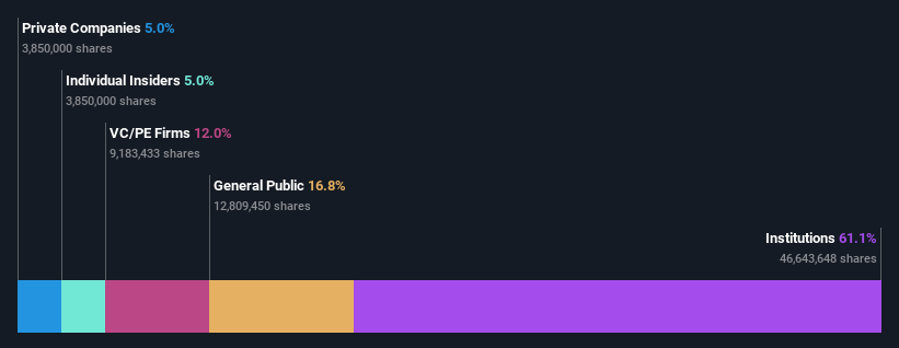 ownership-breakdown