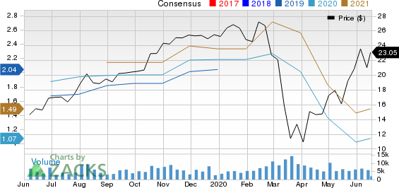 Builders FirstSource, Inc. Price and Consensus