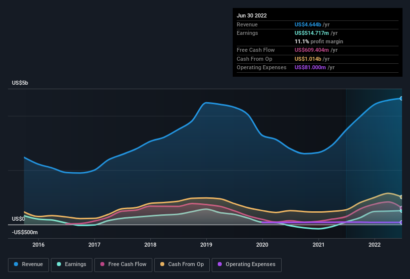 earnings-and-revenue-history