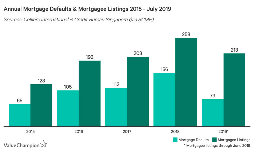 Annual Mortgage Defaults & Mortgagee Listings 2015 - July 2019