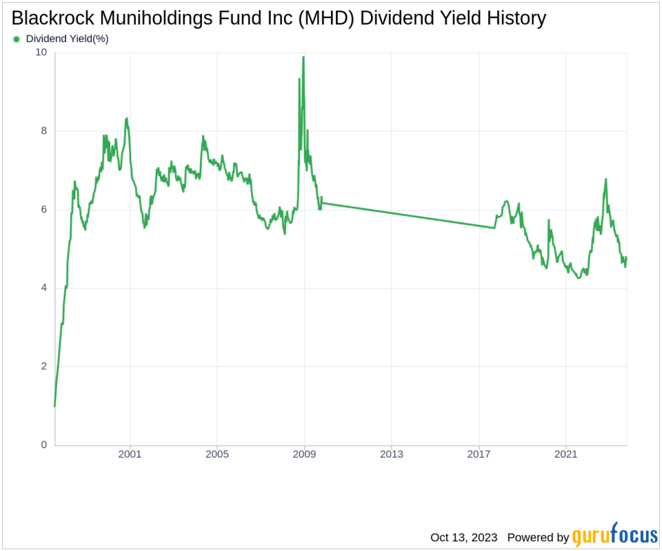 Blackrock Muniholdings Fund Inc's Dividend Analysis