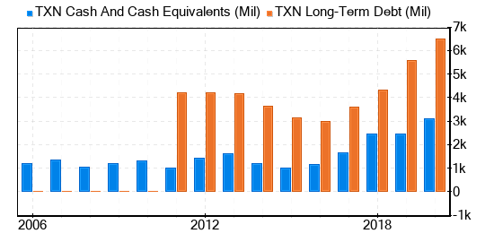 Texas Instruments Stock Gives Every Indication Of Being Significantly Overvalued