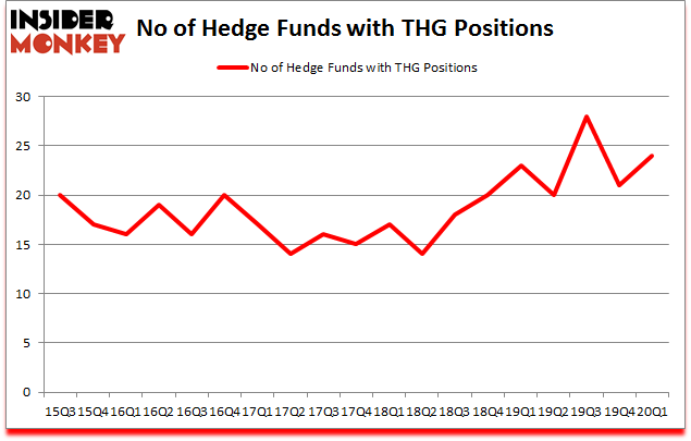 Is THG A Good Stock To Buy?